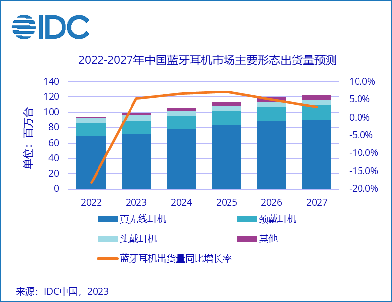 IDC：2022 年中国蓝牙耳机市场同比下滑 18%，骨传导耳机大涨 124%