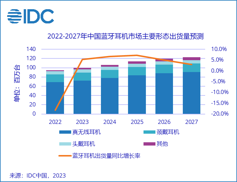 IDC：2022 年中國藍牙耳機市場同比下滑 18%，骨傳導耳機大漲 124%