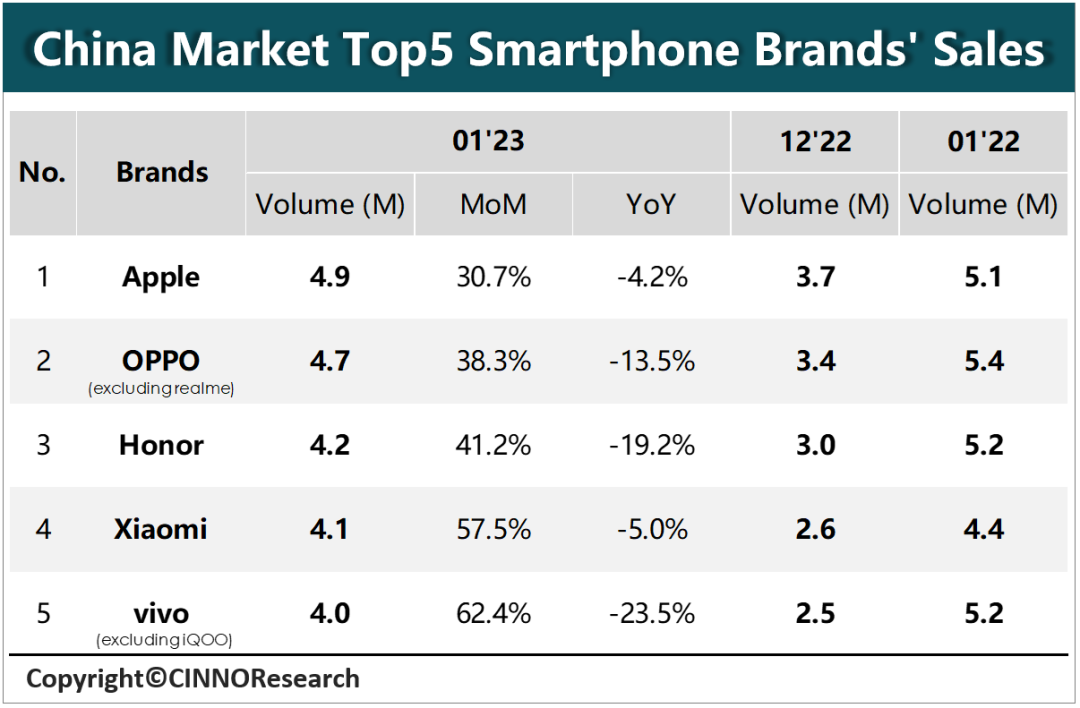 CINNO：1 月中國大陸市場智能手機銷量同比下降 10.4%，蘋果、OPPO、榮耀、小米、vivo 前五