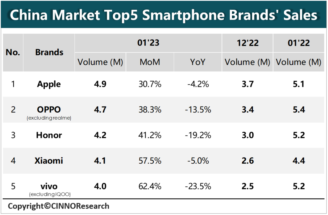 CINNO：1 月中国大陆市场智能手机销量同比下降 10.4%，苹果、OPPO、荣耀、小米、vivo 前五