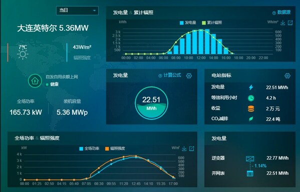 英特尔&道达尔远景：打造世界级绿色工厂 助力实现“双碳”目标 