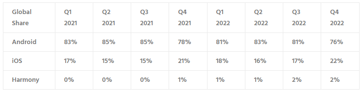 Counterpoint：2022 年四季度华为鸿蒙OS全球市场份额 2%，中国市场 8%