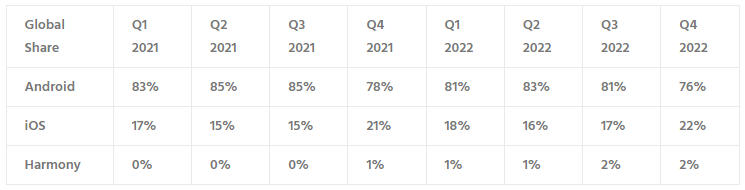 Counterpoint：2022 年四季度華為鴻蒙OS全球市場份額 2%，中國市場 8%