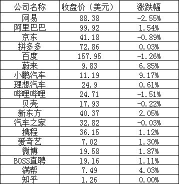 美股周三：三大股指全線大漲，英特爾漲超7%，小鵬漲逾9%