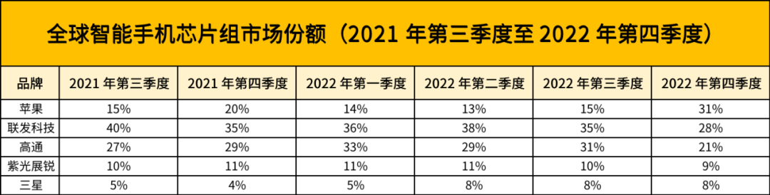 手机 SoC 厂商，有人「躺平」，有人「卷」