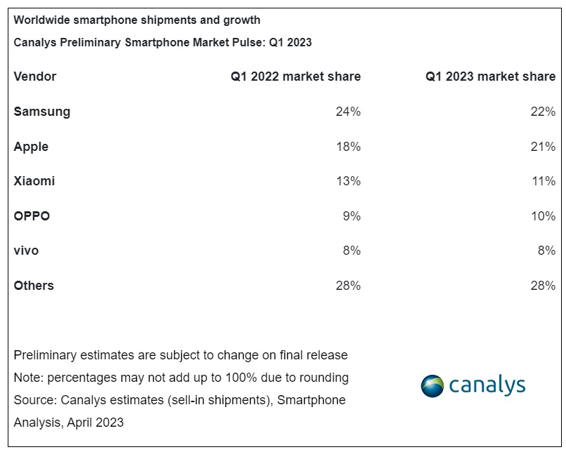 Canalys 報告：全球手機市場連續 5 個季度下滑，三星重奪第一、蘋果市占 21%、小米位居第三