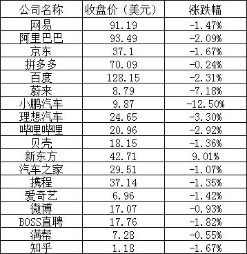 美股周三：热门中概股普跌，小鹏跌逾12%，新东方逆势涨9%