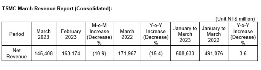 臺(tái)積電 3 月?tīng)I(yíng)收約 1454 億元新臺(tái)幣，同比減少 15.4%