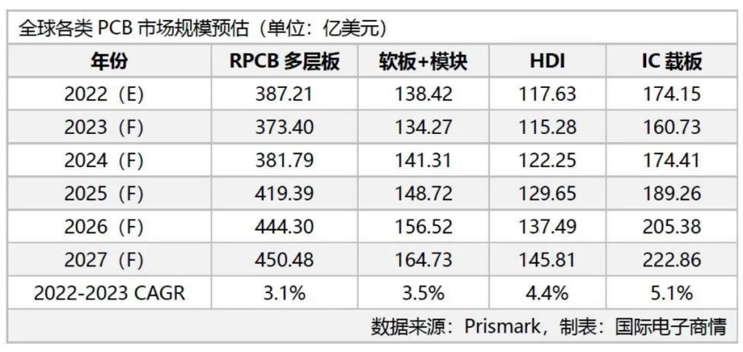 PCB 产业 2023 年陷入衰退，IC 载板成长率先降后升