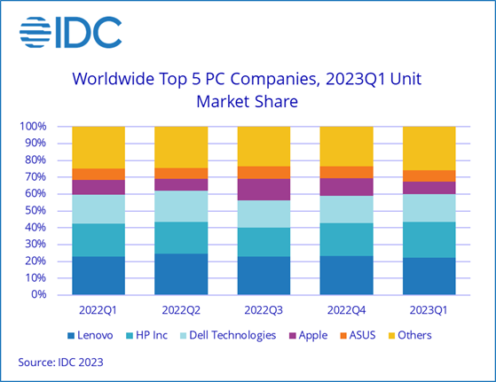IDC：2023 年一季度全球個人電腦出貨量同比下跌 29%，蘋果受打擊最大