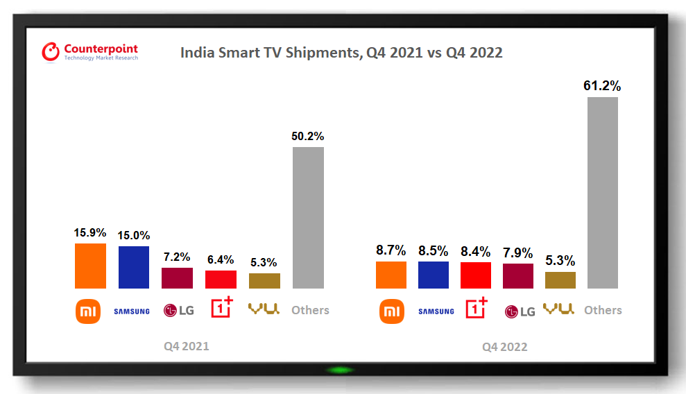 2022 年印度智能電視報告：小米繼續領跑、一加增長 80%，60% 采用聯發科芯片