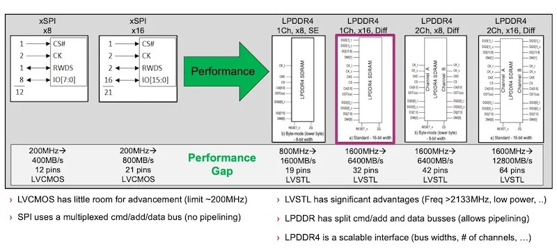 以汽車為目標(biāo)，英飛凌推出業(yè)界首款 LPDDR 閃存