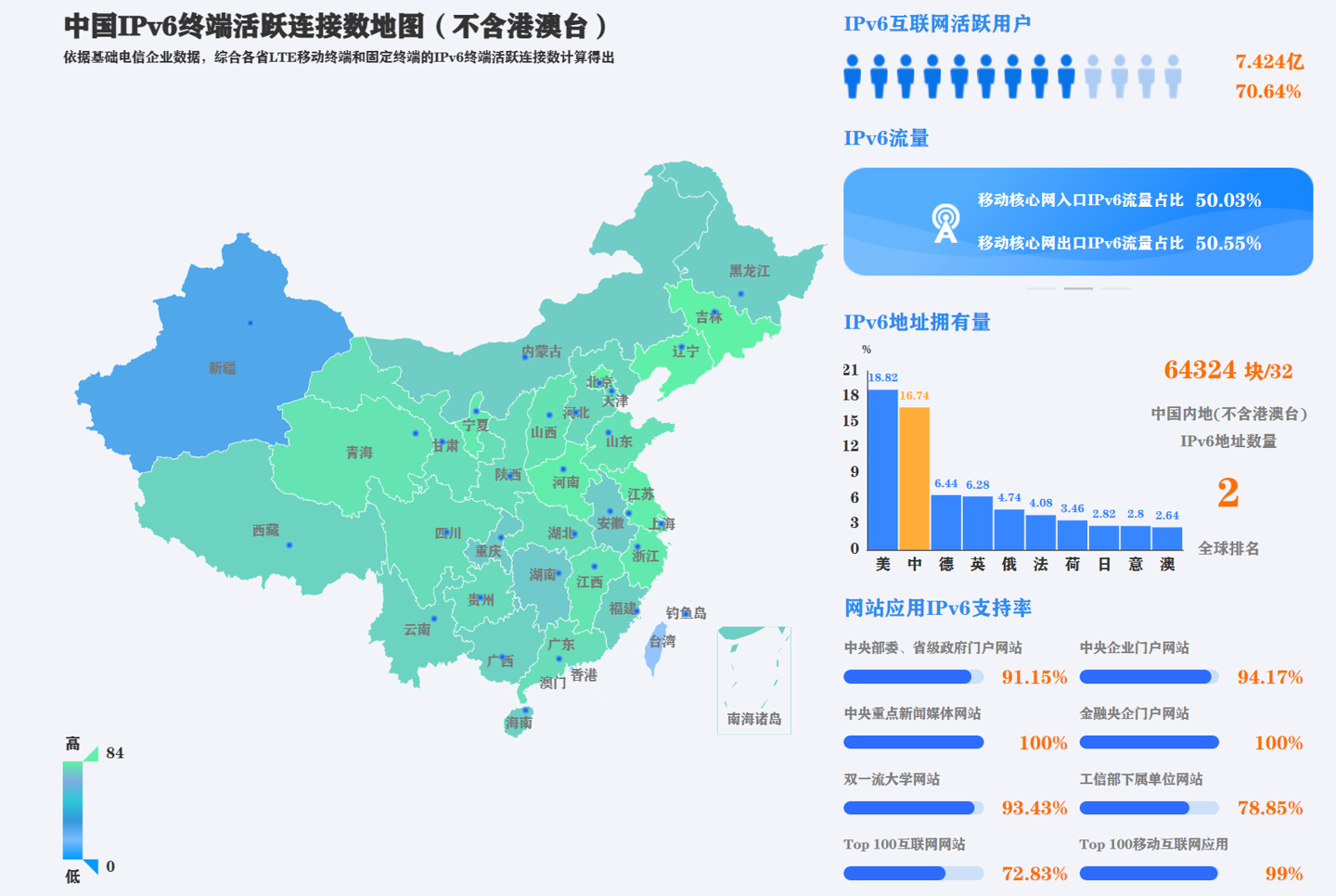 我國移動網(wǎng)絡 IPv6 流量首次突破 50%，超越 IPv4 流量