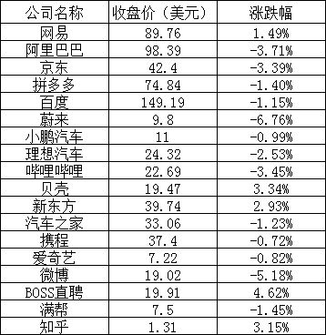 美股周一：特斯拉公布交付数据后跌超6%，阿里跌逾3%