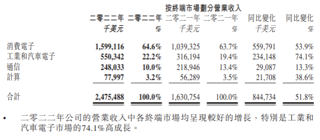 年报公布，中芯、华虹发力产能扩张