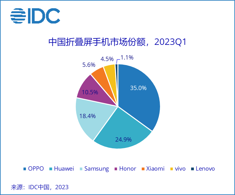 IDC：2023 年 Q1 中国智能手机市场出货量约 6544 万台同比下降 11.8%