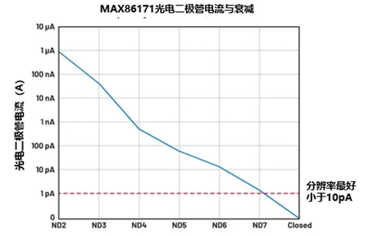 想让血氧测量仪小而美？试试这种光学前端