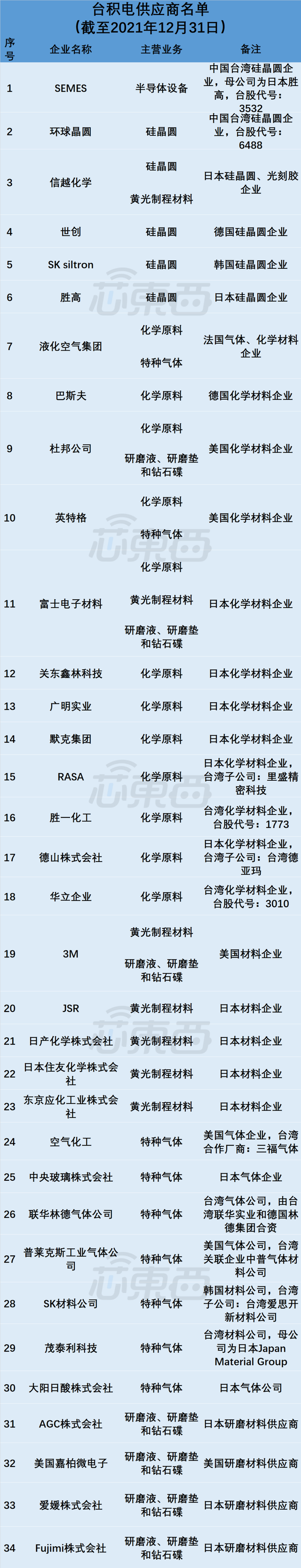 揭秘臺(tái)積電、三星 30 年變遷史，如何帶飛本土供應(yīng)鏈