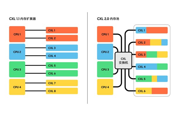 三星电子研发出其首款支持CXL 2.0的CXL DRAM 