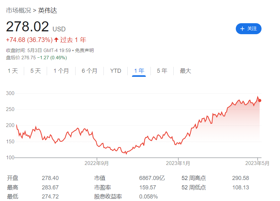 英偉達(dá)股價今年大漲 90%，賣空者損失 51 億美元