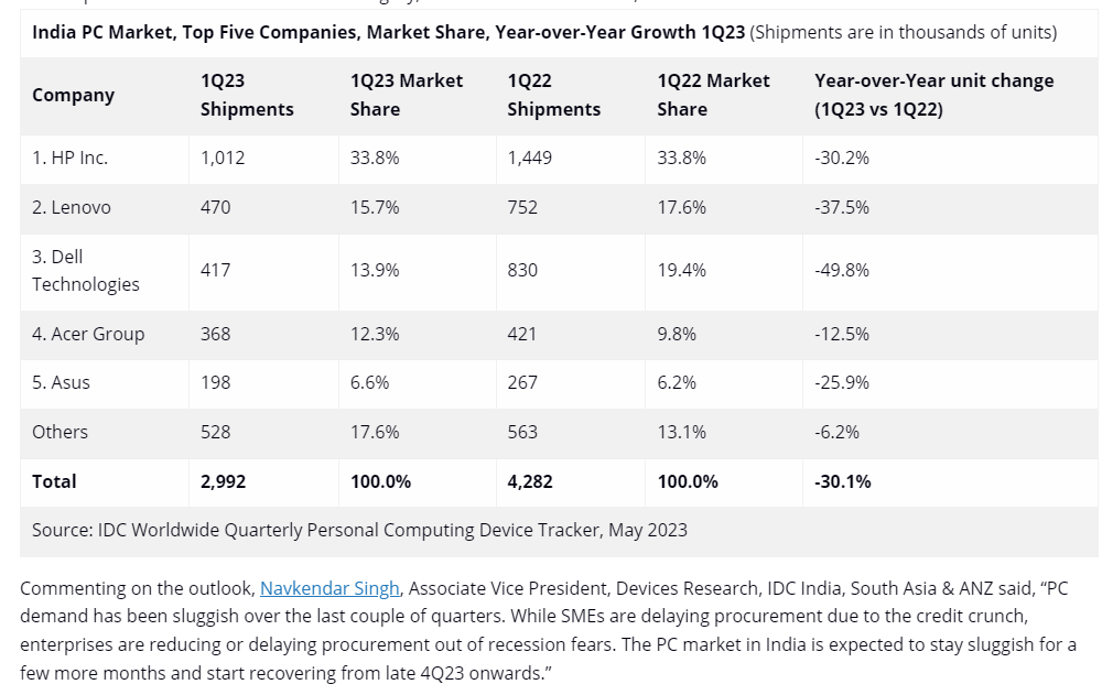 2023Q1 印度 PC 市场战报：惠普领衔、联想第二、苹果 Mac 下跌 42.4%