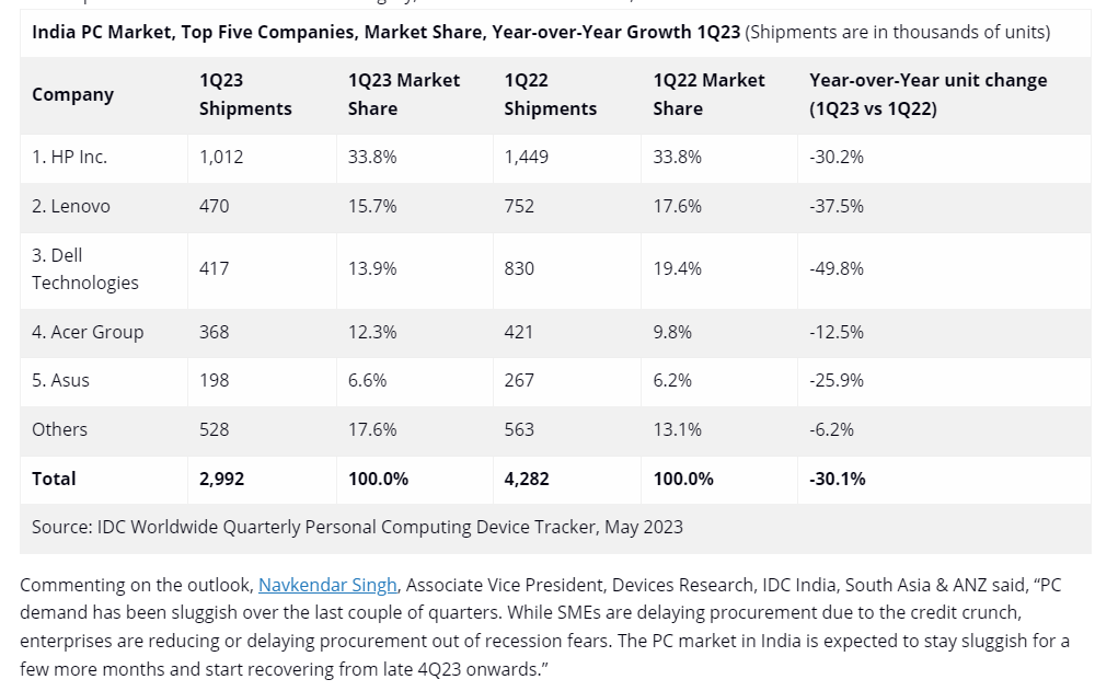 2023Q1 印度 PC 市場戰(zhàn)報(bào)：惠普領(lǐng)銜、聯(lián)想第二、蘋果 Mac 下跌 42.4%