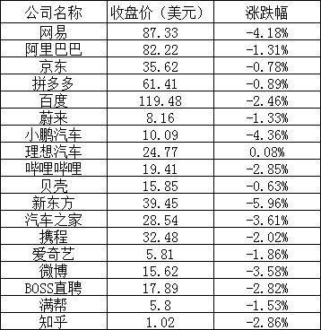 美股周二：热门中概股普跌，小鹏汽车跌逾4%，新东方跌近6%