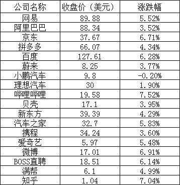 美股周一：芯片龙头股普遍上涨，美光涨幅超过6%，应用材料涨幅超过4%，台积电、英伟达、英特尔、高通等涨幅超过2%