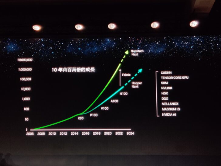 英偉達(dá)確認(rèn)將于 2024 年推出“Hopper-Next”GPU，帶來巨大性能飛越