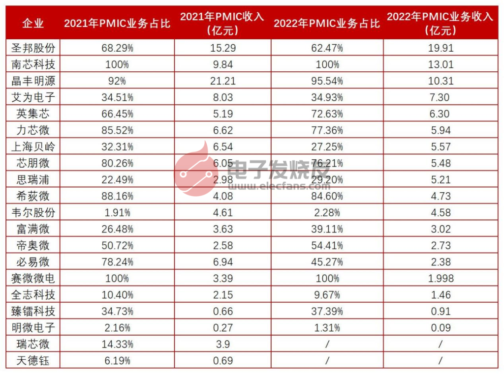 中国大陆电源管理芯片Top5上市公司 2022年业绩大PK