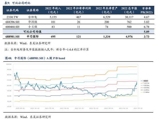 晶圆代工龙头，中芯国际：产能扩张+技术追赶，国产替代任重道远