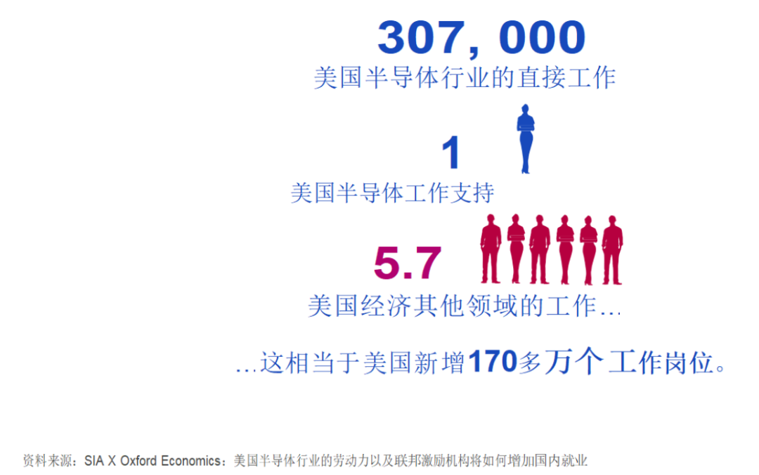 SIA：2023美国半导体产业概况