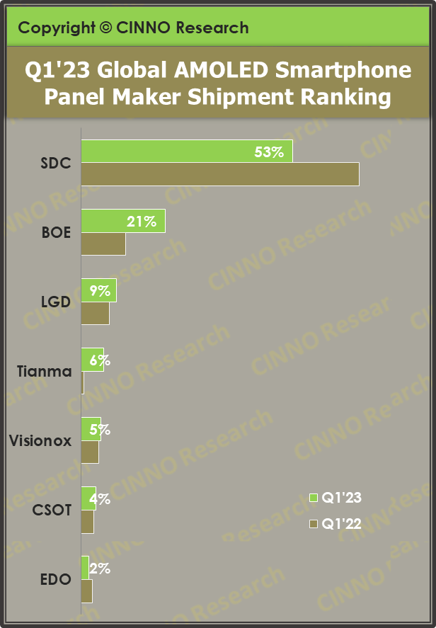 CINNO：2023 年 Q1 全球 AMOLED 手機面板出貨量約 1.4 億片同比下滑 11.4%，中國廠商出貨份額增至 37.8%