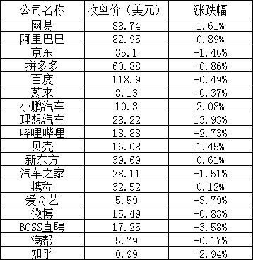 美股周三：纳指涨超1%，谷歌涨逾4%，理想涨近14%