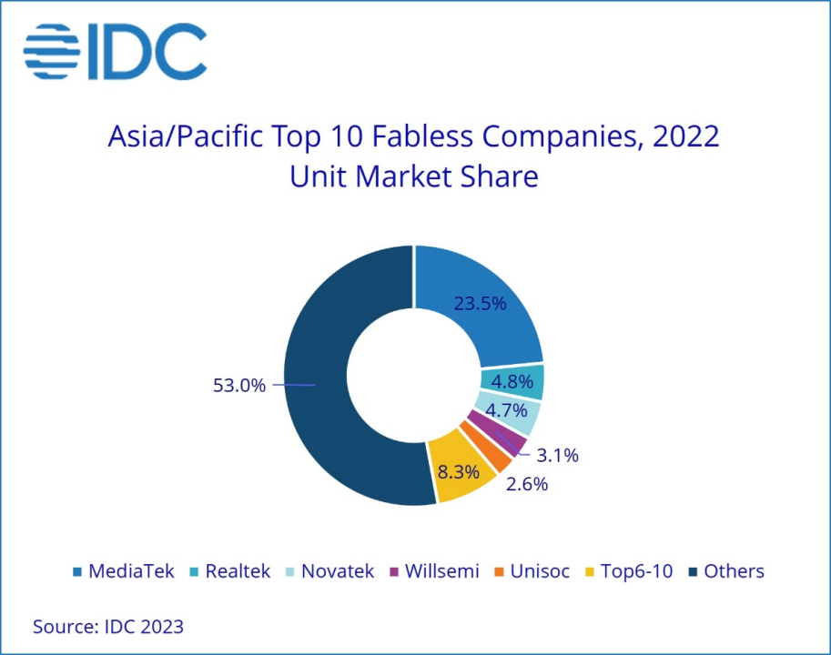 IDC：亚太地区半导体无晶圆厂市场规模将下降19.1%