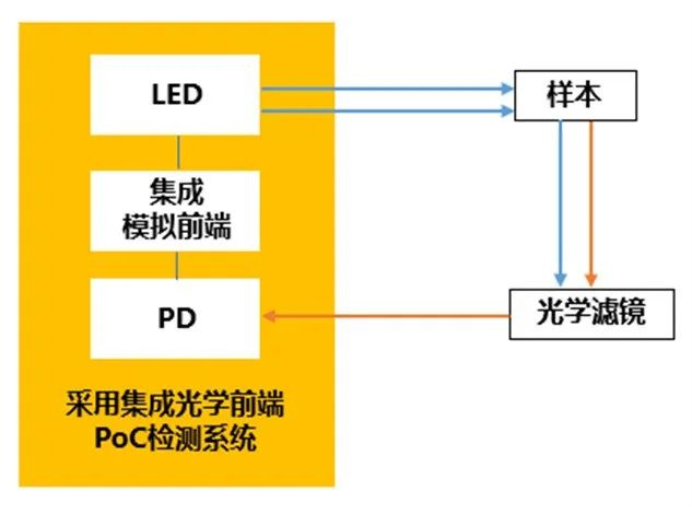 想让血氧测量仪小而美？试试这种光学前端