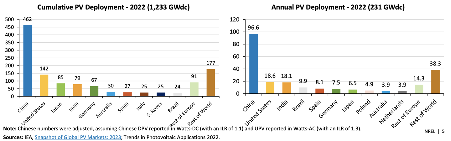 報告稱中國光伏去年發(fā)電量 96.6 GW，占世界總量 42%