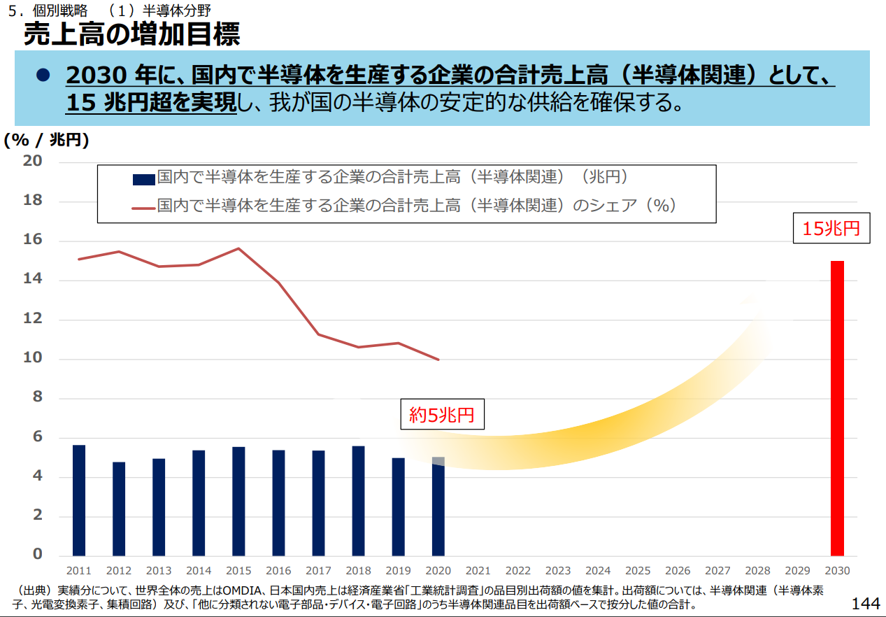 日本修订芯片战略：到 2030 年国产半导体行业销售额提高两倍至 15 万亿日元