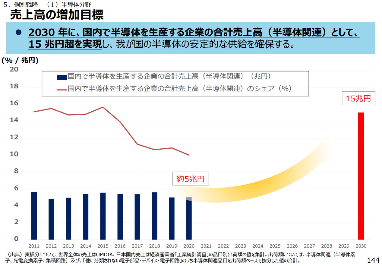 日本修訂芯片戰(zhàn)略：到 2030 年國產半導體行業(yè)銷售額提高兩倍至 15 萬億日元