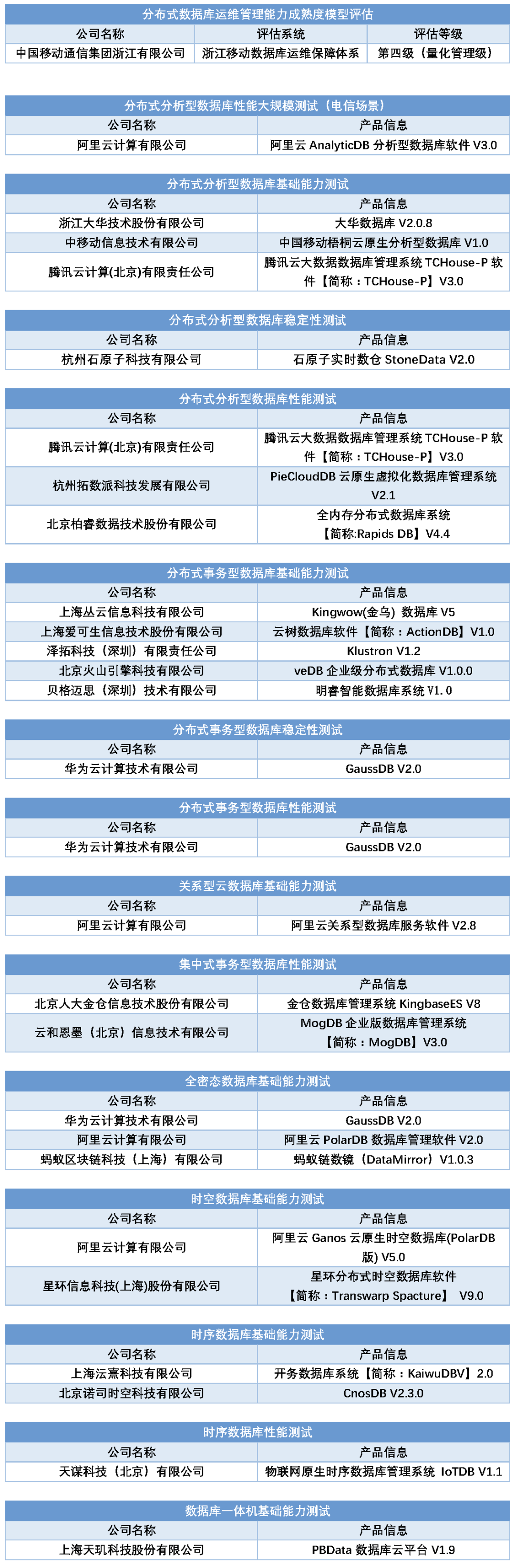 中国信通院公布上半年国内数据库产品和服务商第一梯队，含华为、阿里、腾讯