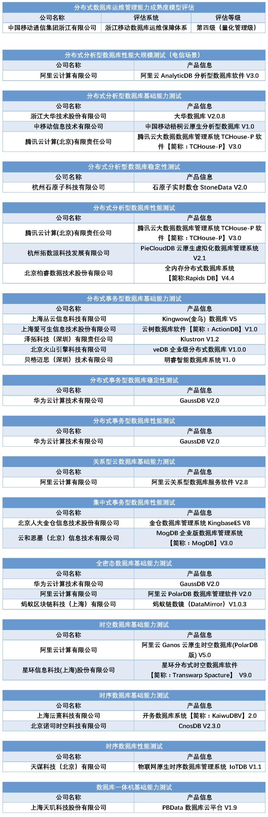 中國信通院公布上半年國內(nèi)數(shù)據(jù)庫產(chǎn)品和服務(wù)商第一梯隊(duì)，含華為、阿里、騰訊