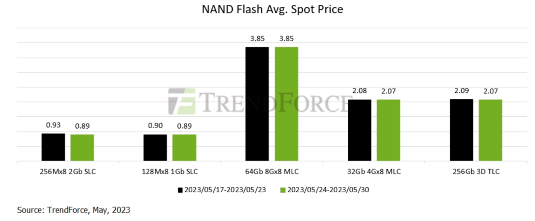 DDR5 重新下跌，內(nèi)存現(xiàn)貨價格未見回暖