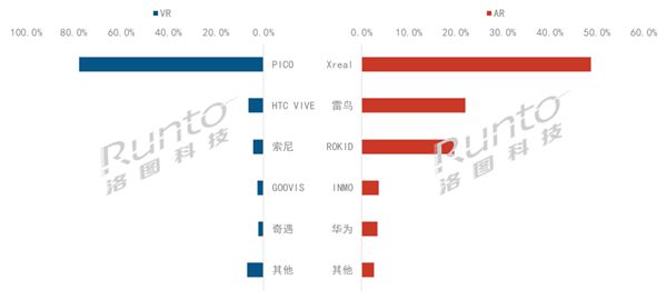 2.5萬元的蘋果Vision Pro能拯救嗎？中國VR/AR銷量慘不忍睹