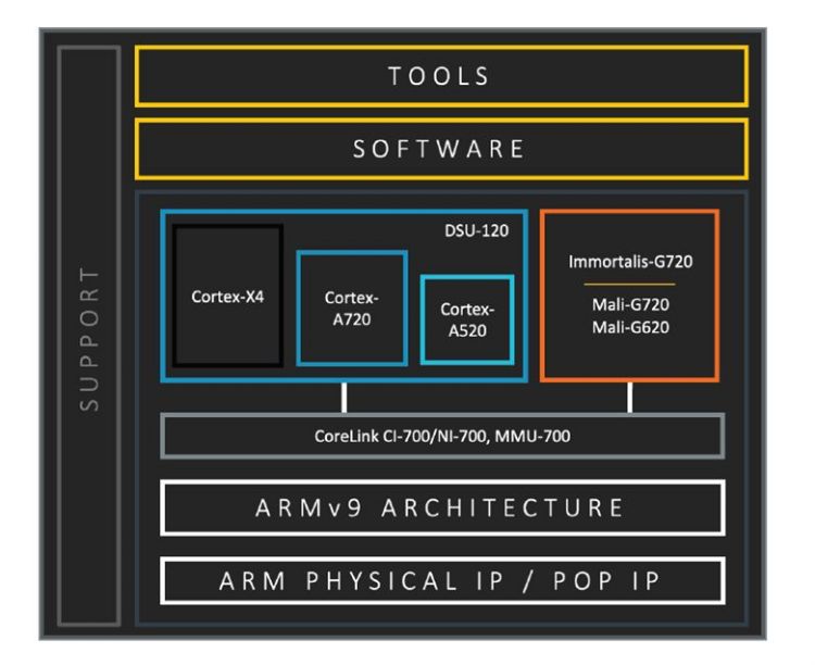 TCS23是ARM专为适用于移动设备SoC设计打造的系统级解决方案。ARM
