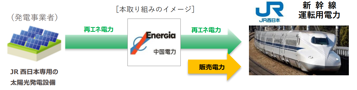 日本新干線列車首次引入可再生能源，2027 財年末利用率將達 10%