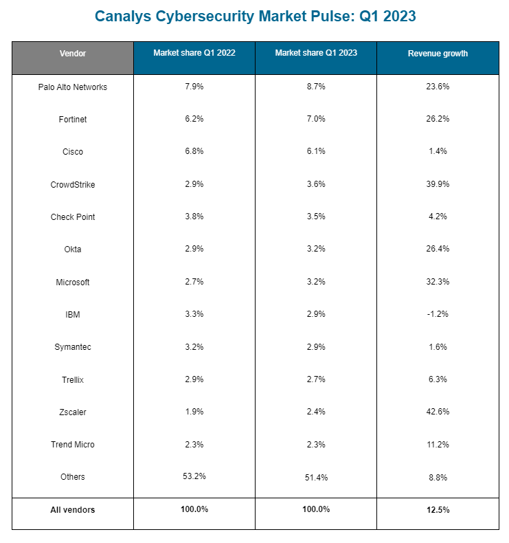 2023Q1 全球網絡安全市場同比增長 12.5%：微軟增長 32.3%