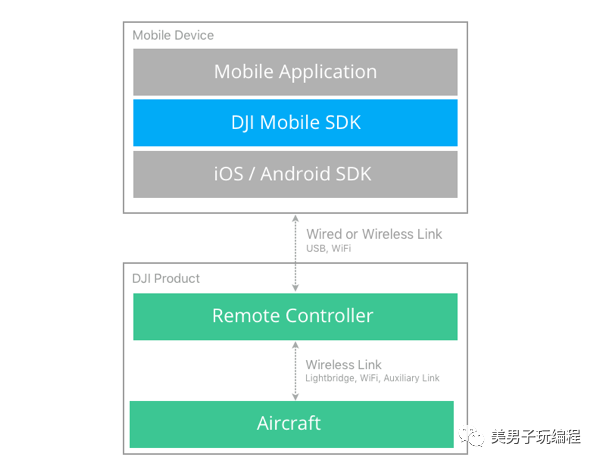 基于Mobile SDK V4版固件开发大疆无人机手机端遥控器（1）