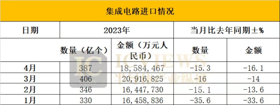 芯片進口額持續(xù)下降的背后