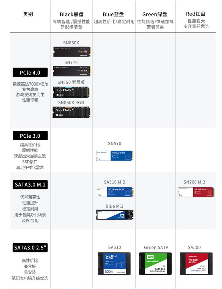 西部數(shù)據(jù)正準備推出 SN580 藍盤，PCIe 4.0 × 4 NVMe SSD