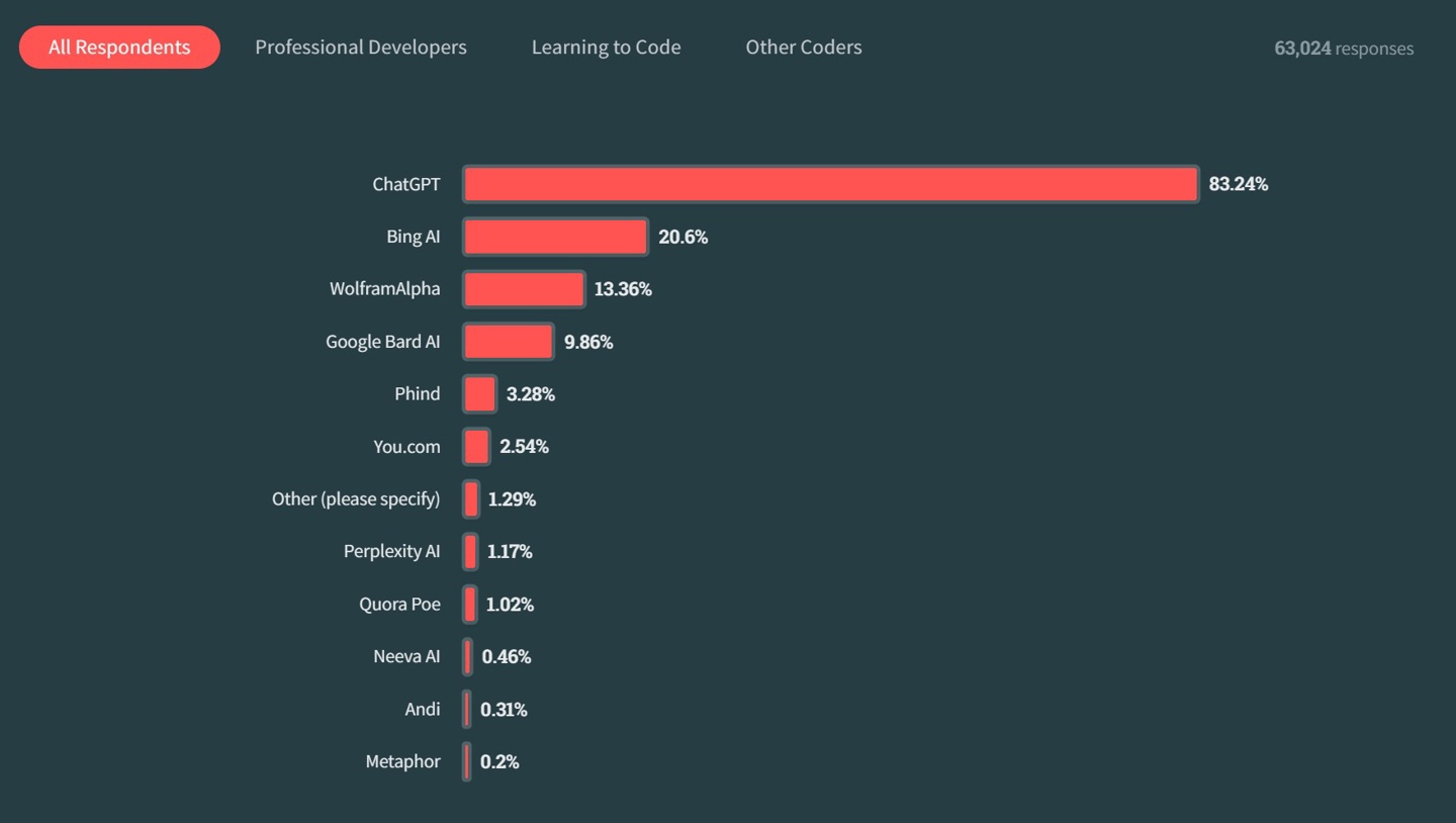 Stack Overflow 发布 2023 年度报告：JavaScript 位列榜首，83% 的人用过 ChatGPT
